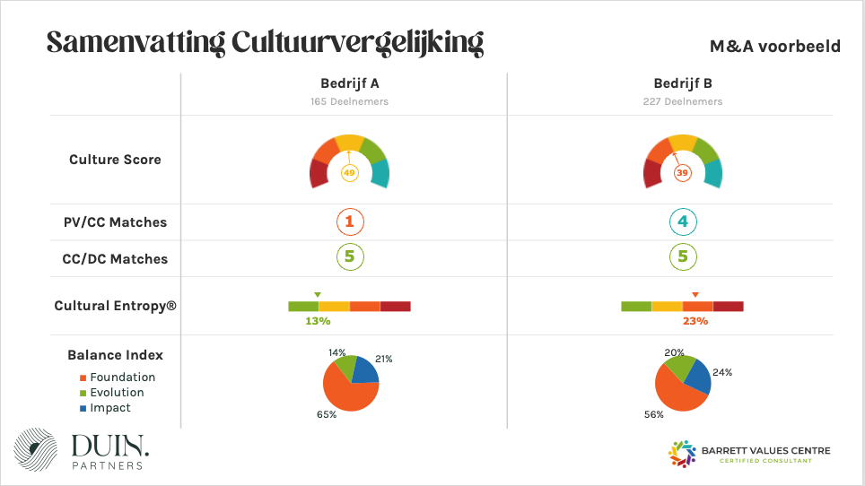 M&A cultuurvergelijking tussen 2 bedrijven