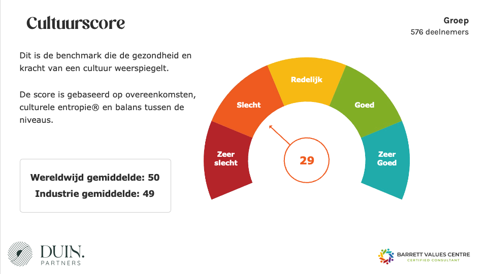 Cultuurscore na CVA